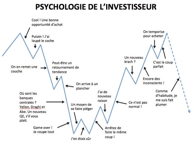 La dimension psychologique dans l’analyse boursière